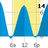 Toogoodoo Creek tide chart for Sunday, August 14, 2022