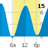 Toogoodoo Creek tide chart for Monday, August 15, 2022