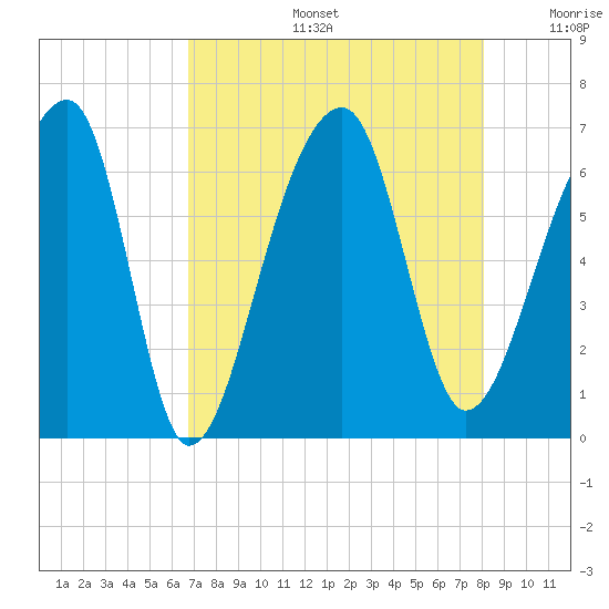 Toogoodoo Creek tide chart for Tuesday, August 16, 2022