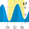 Toogoodoo Creek tide chart for Wednesday, August 17, 2022