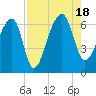 Toogoodoo Creek tide chart for Thursday, August 18, 2022