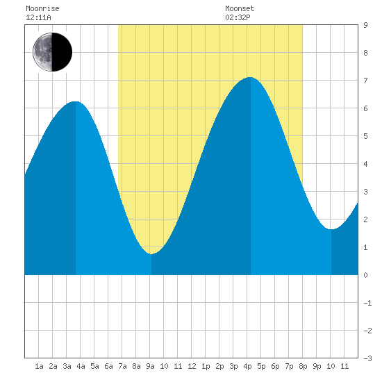 Toogoodoo Creek tide chart for Friday, August 19, 2022