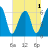 Toogoodoo Creek tide chart for Monday, August 1, 2022