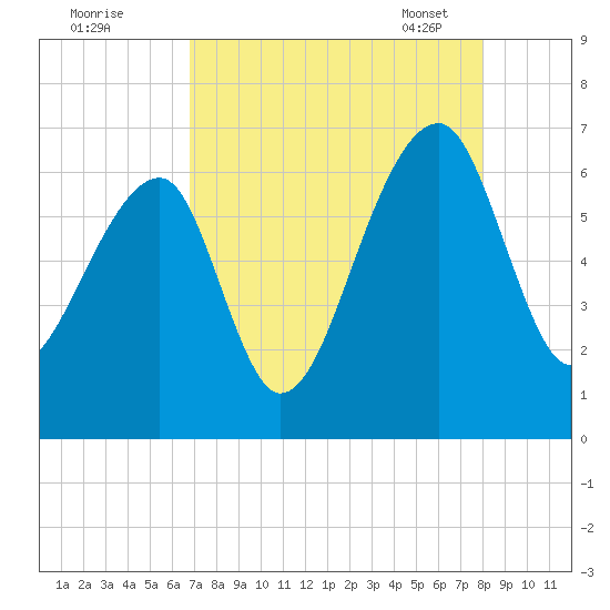 Toogoodoo Creek tide chart for Sunday, August 21, 2022
