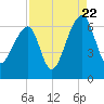 Toogoodoo Creek tide chart for Monday, August 22, 2022