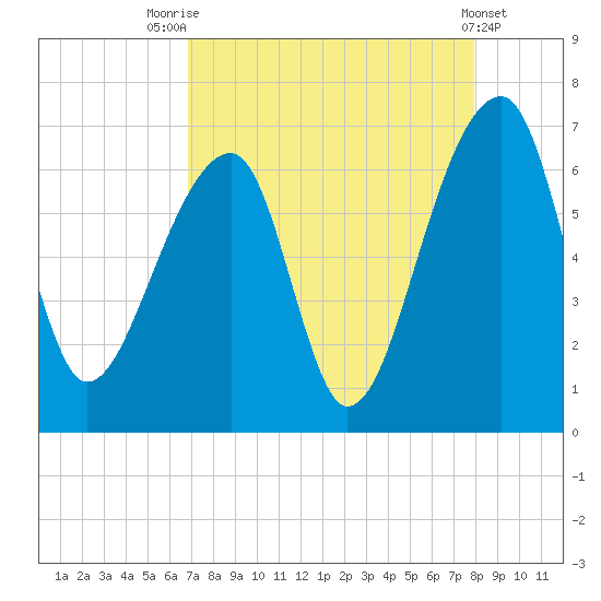 Toogoodoo Creek tide chart for Thursday, August 25, 2022