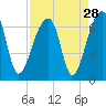 Toogoodoo Creek tide chart for Sunday, August 28, 2022