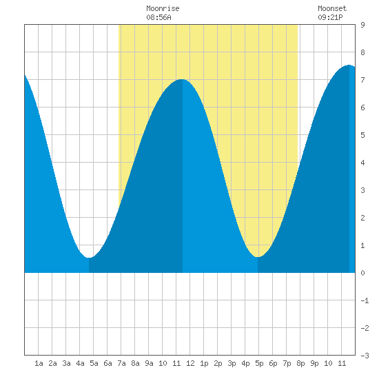 Toogoodoo Creek tide chart for Monday, August 29, 2022