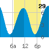 Toogoodoo Creek tide chart for Monday, August 29, 2022