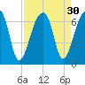 Toogoodoo Creek tide chart for Tuesday, August 30, 2022