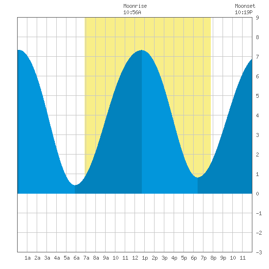 Toogoodoo Creek tide chart for Wednesday, August 31, 2022