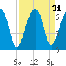 Toogoodoo Creek tide chart for Wednesday, August 31, 2022