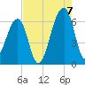 Toogoodoo Creek tide chart for Sunday, August 7, 2022