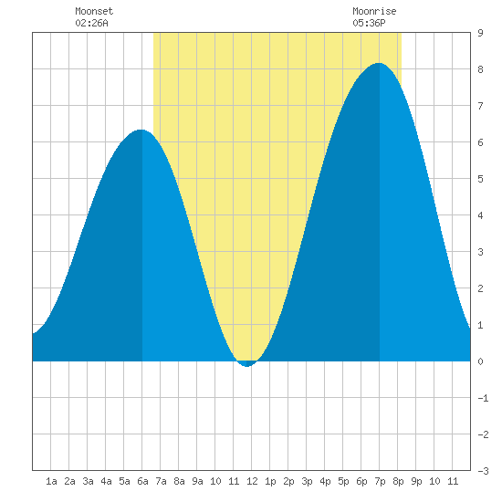 Toogoodoo Creek tide chart for Monday, August 8, 2022