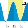 Toogoodoo Creek tide chart for Monday, September 12, 2022