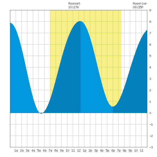 Toogoodoo Creek tide chart for Tuesday, September 13, 2022