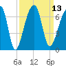 Toogoodoo Creek tide chart for Tuesday, September 13, 2022
