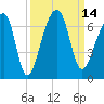 Toogoodoo Creek tide chart for Wednesday, September 14, 2022