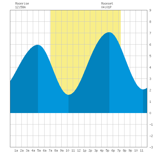 Toogoodoo Creek tide chart for Monday, September 19, 2022