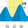 Toogoodoo Creek tide chart for Monday, September 19, 2022