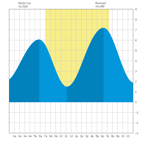 Toogoodoo Creek tide chart for Tuesday, September 20, 2022