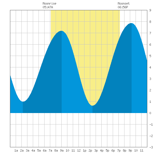 Toogoodoo Creek tide chart for Saturday, September 24, 2022