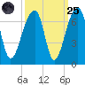 Toogoodoo Creek tide chart for Sunday, September 25, 2022
