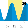 Toogoodoo Creek tide chart for Monday, September 26, 2022