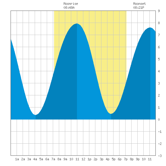 Toogoodoo Creek tide chart for Tuesday, September 27, 2022
