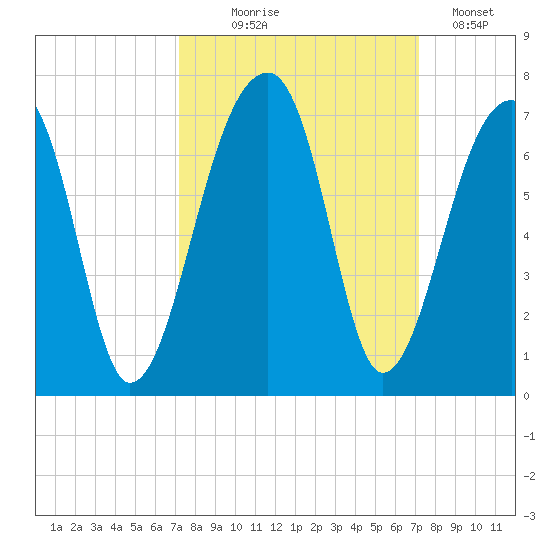 Toogoodoo Creek tide chart for Wednesday, September 28, 2022