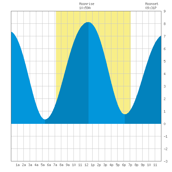 Toogoodoo Creek tide chart for Thursday, September 29, 2022