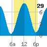 Toogoodoo Creek tide chart for Thursday, September 29, 2022