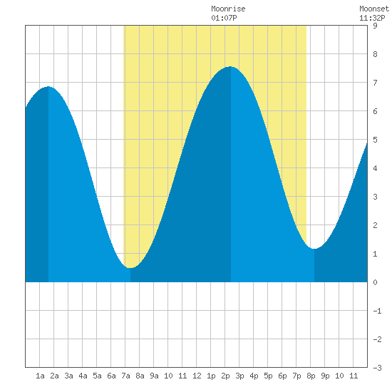 Toogoodoo Creek tide chart for Friday, September 2, 2022
