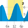 Toogoodoo Creek tide chart for Friday, September 2, 2022