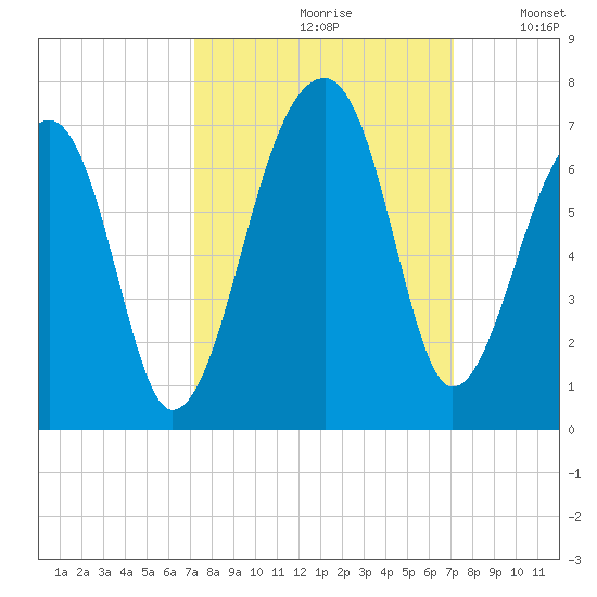Toogoodoo Creek tide chart for Friday, September 30, 2022