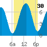 Toogoodoo Creek tide chart for Friday, September 30, 2022