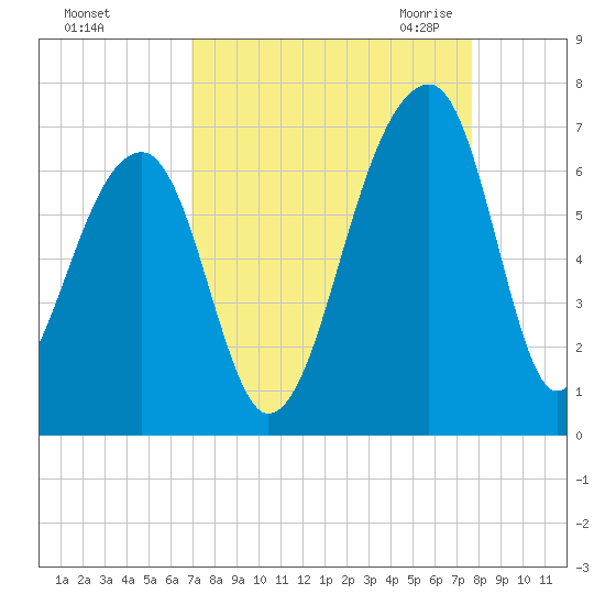 Toogoodoo Creek tide chart for Monday, September 5, 2022