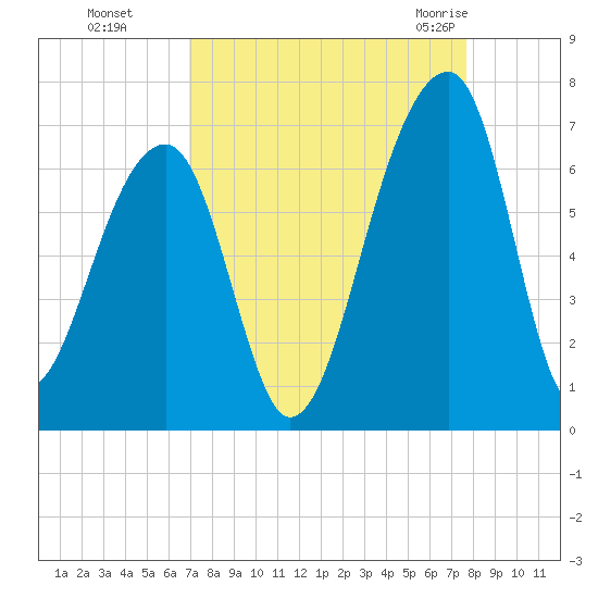 Toogoodoo Creek tide chart for Tuesday, September 6, 2022
