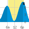 Toogoodoo Creek tide chart for Tuesday, September 6, 2022