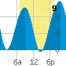 Toogoodoo Creek tide chart for Friday, September 9, 2022