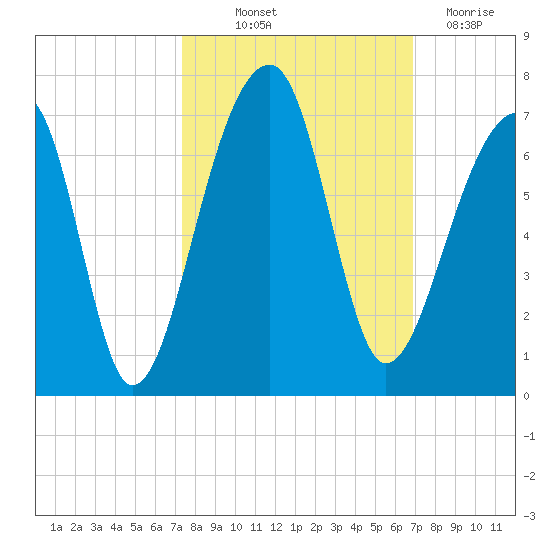 Toogoodoo Creek tide chart for Wednesday, October 12, 2022