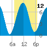 Toogoodoo Creek tide chart for Wednesday, October 12, 2022