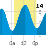 Toogoodoo Creek tide chart for Friday, October 14, 2022