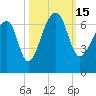 Toogoodoo Creek tide chart for Saturday, October 15, 2022