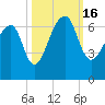 Toogoodoo Creek tide chart for Sunday, October 16, 2022