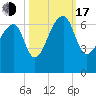 Toogoodoo Creek tide chart for Monday, October 17, 2022