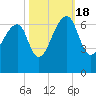 Toogoodoo Creek tide chart for Tuesday, October 18, 2022