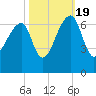 Toogoodoo Creek tide chart for Wednesday, October 19, 2022