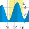 Toogoodoo Creek tide chart for Saturday, October 1, 2022