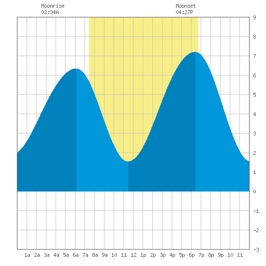Toogoodoo Creek tide chart for Thursday, October 20, 2022